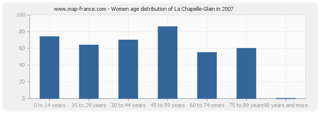Women age distribution of La Chapelle-Glain in 2007